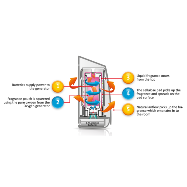 Oxy-Gen Pro dispenser White